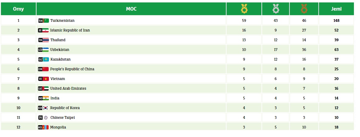 Türkmenistanly Türgenler Altynjy Güni 148 Medal Gazandy